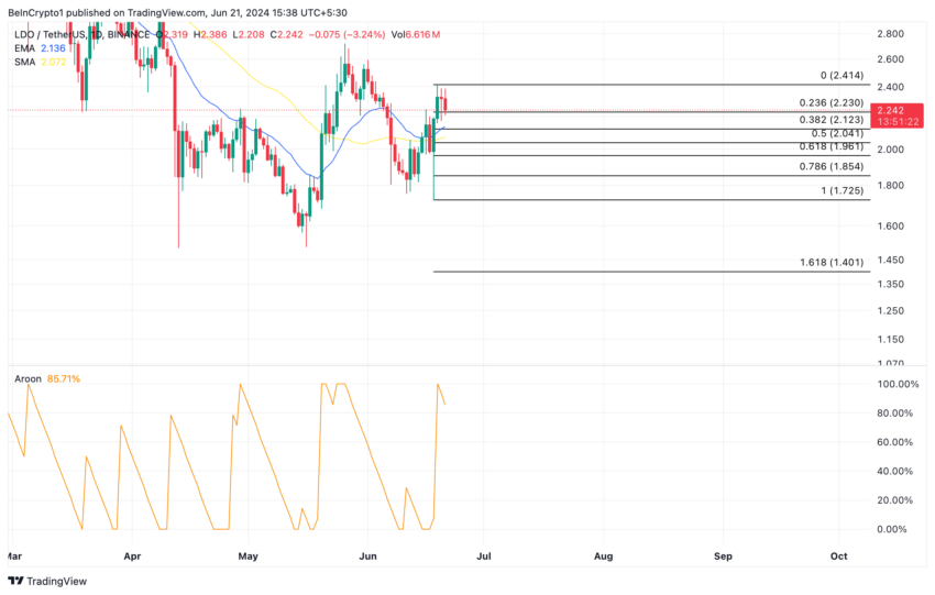 Lido analysis. Source: TradingView