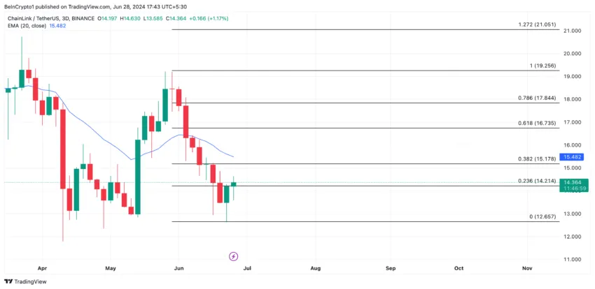 Chainlink analysis