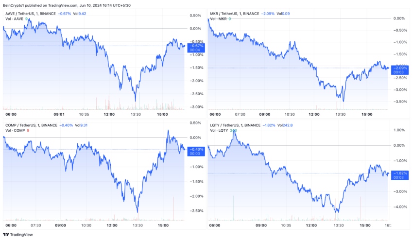 AAVE, MKR, COMP, and LQTY Price Performance