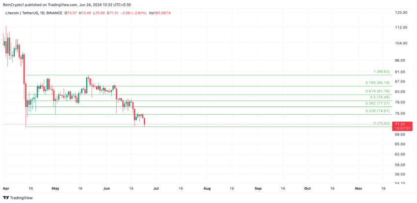 Анализ Litecoin