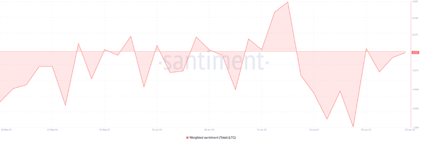 Взвешенный сентимент Litecoin. Источник: Santiment