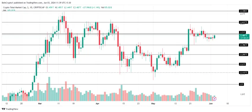 Total Market Cap Analysis. Source: TradingView