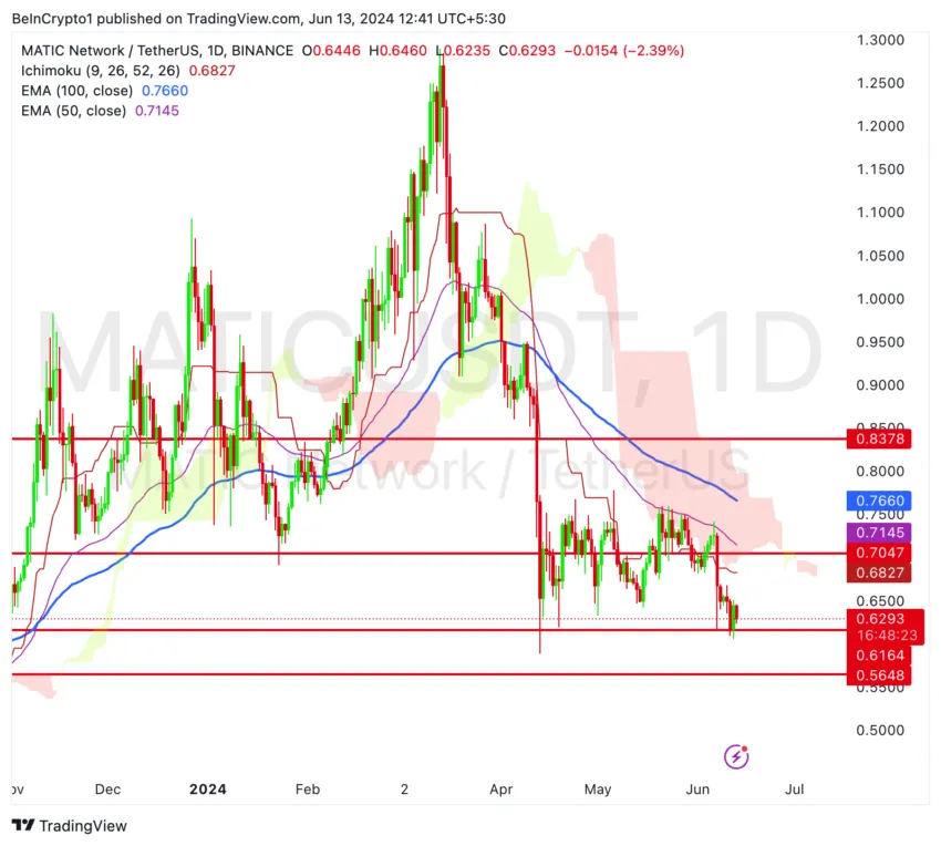 MATIC Price Analysis. Source: TradingView