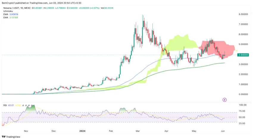 NOS/USDT (1D). Source: TradingView