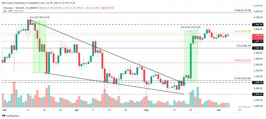 Analisi dei prezzi di Ethereum.