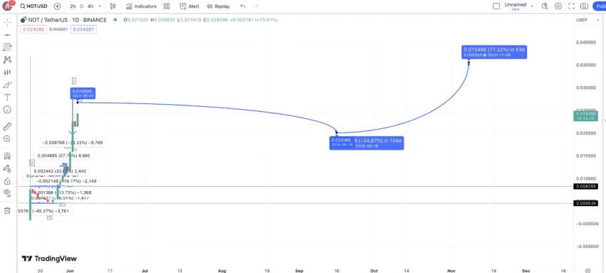 Notcoin price prediction 2024:TradingView
