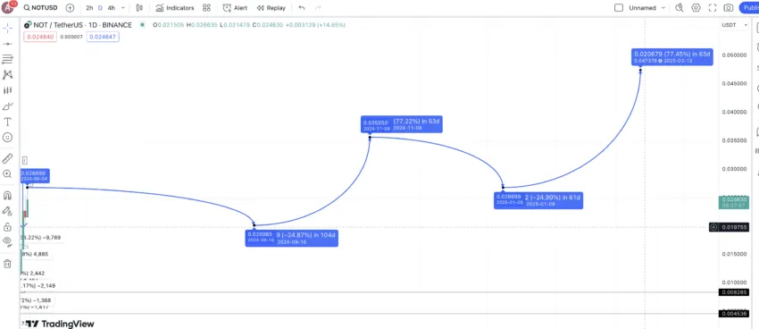 Notcoin price prediction 2025:TradingView