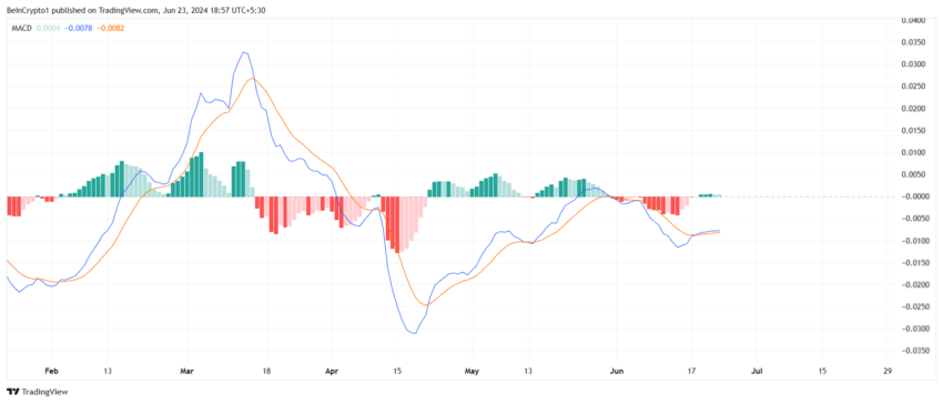 XRP MACD. 