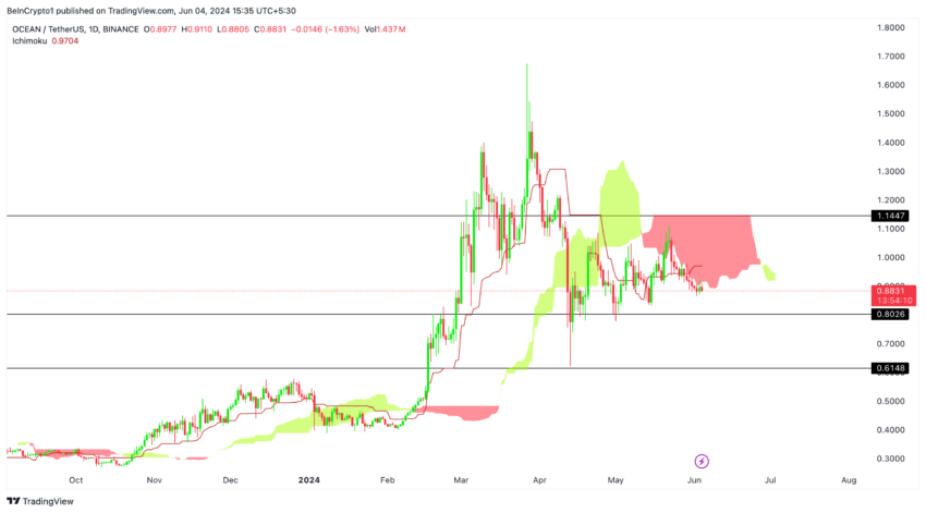 OCEAN/USDT (1D). Fonte: TradingView TradingView