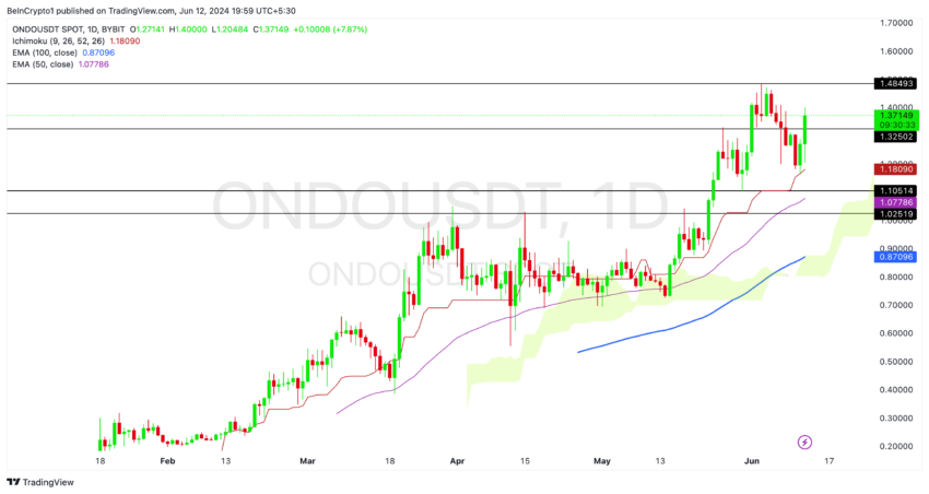 ONDO Price Analysis. Source: TradingView