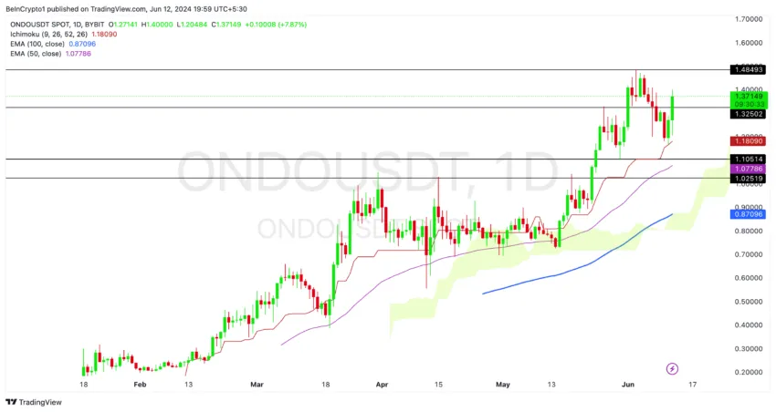 ONDO Price Analysis.  Source: TradingView