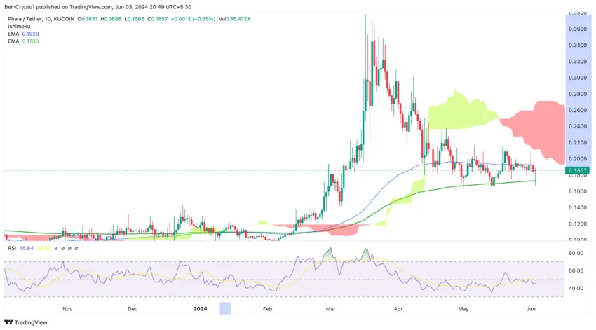 PHA/USDT (1D). Source: TradingView