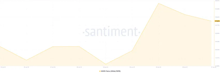 Tỷ lệ MVRV của Pepe. Nguồn: Santiment