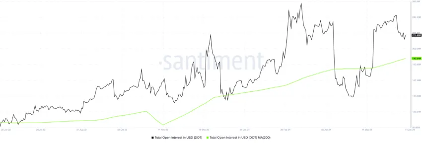 Polkadot: Total Open Interest: Santiment