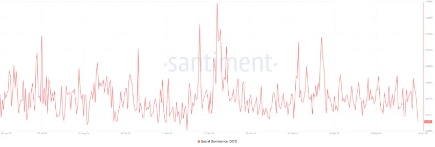 Polkadot Social Dominance. Source: Santiment