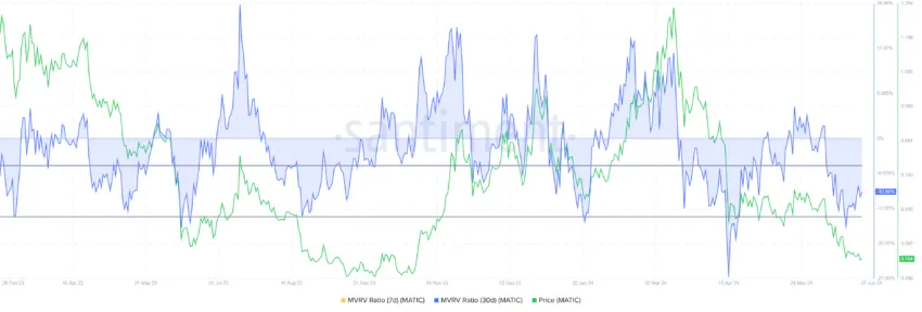 MATIC MVRV Ratio. 