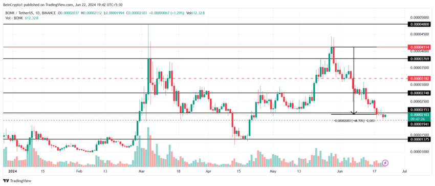 BONK Price Analysis. 