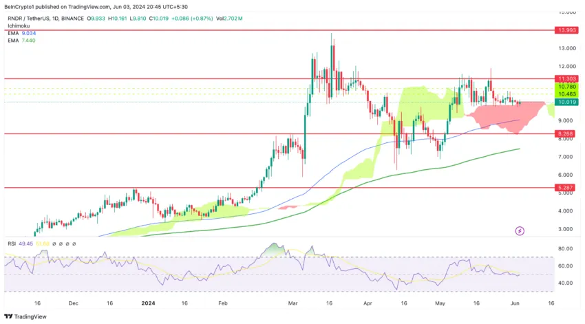 RNDR/USDT (1D). Source: TradingView