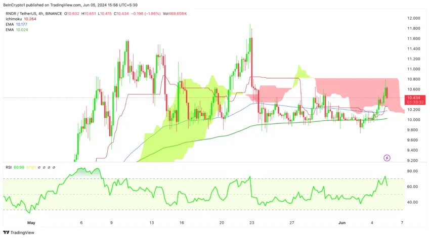 RNDR Price Analysis (4H). Source: TradingView