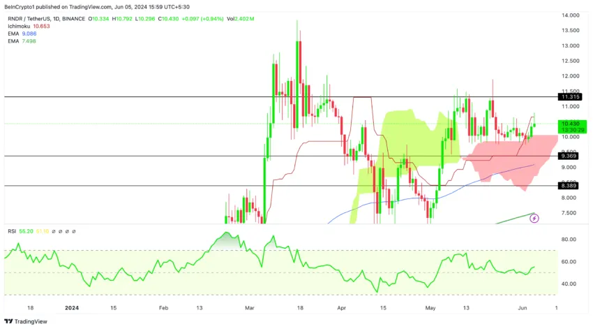 RNDR Price Analysis (1D). Source: TradingView