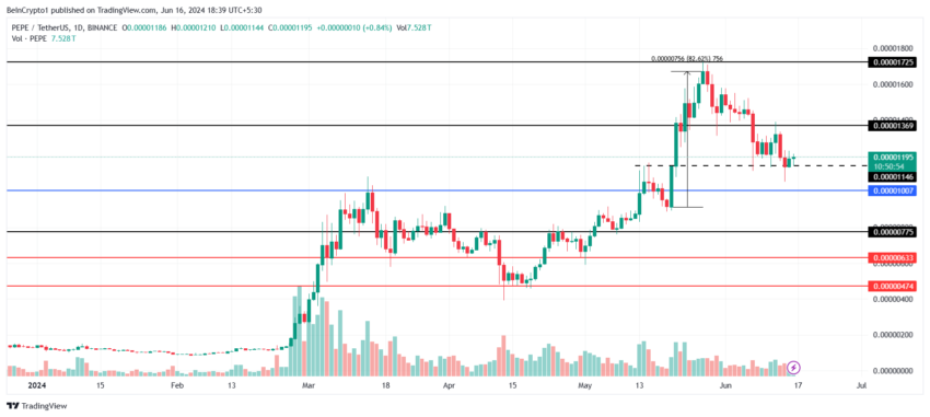 PEPE Price Analysis. 