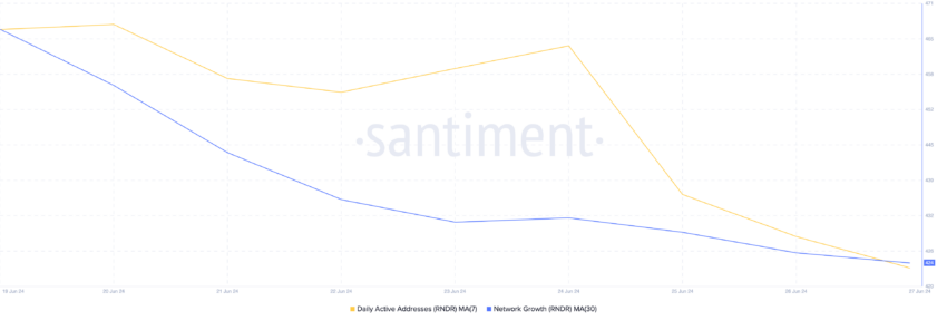 Render Network Activity. Source: Santiment