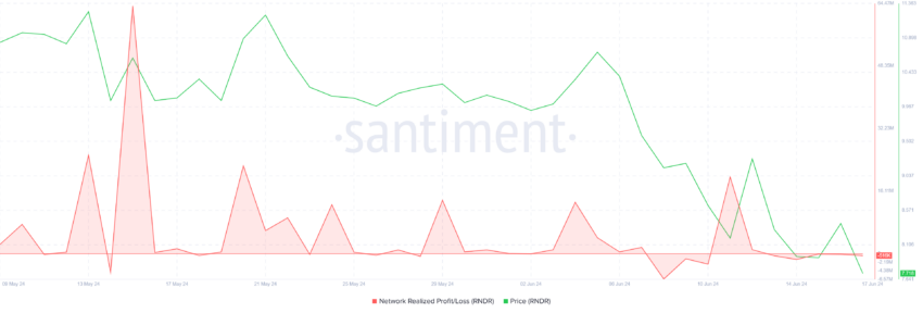 Render Network Realized Profits. 