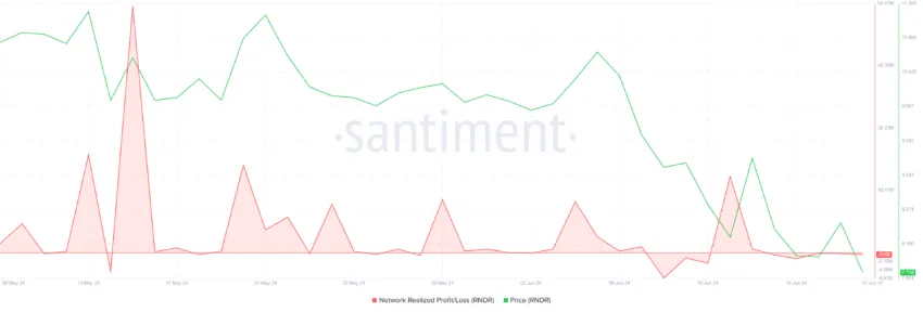 Render Network Realized Profits.
