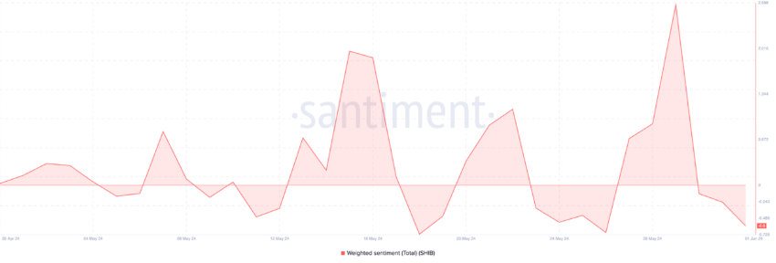 Sushi Weighted Sentiment