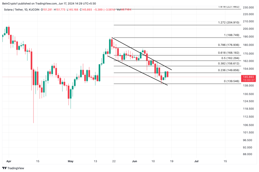 솔라나 분석. 출처: TradingView