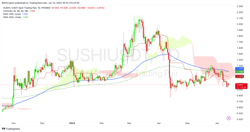 SUSHI Daily Price Analysis. Source: TradingView