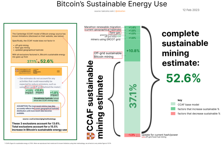 L'uso sostenibile dell'energia di Bitcoin.