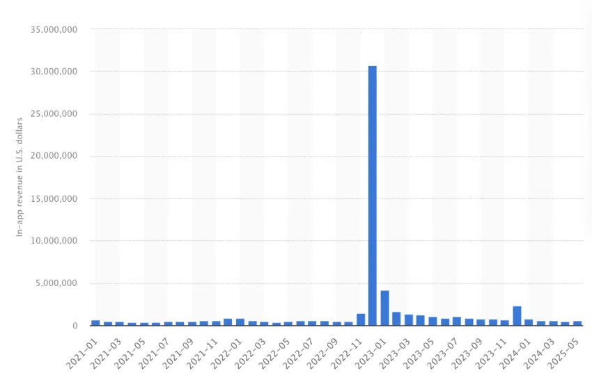 Lensa AI revenue Jan 2021 to May 2024: Statista