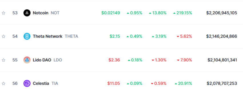 Notcoin Close To Entering the Top 50 Asset List.