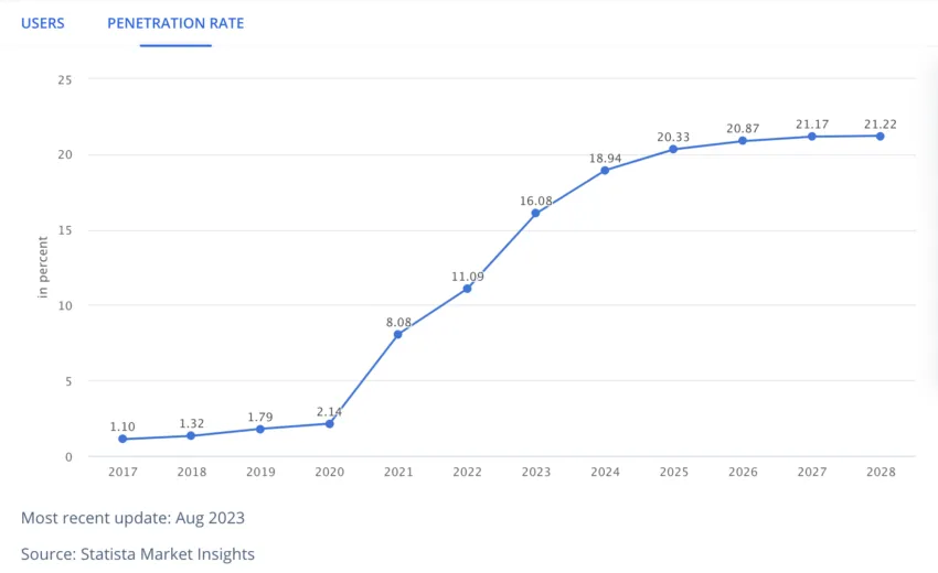 Hong Kong Crypto Penetration Rate