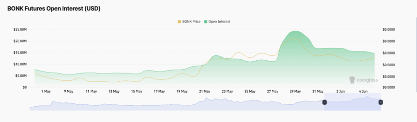 Previsão BONK: Gráfico mostrando dados de interesse aberto da memecoin.