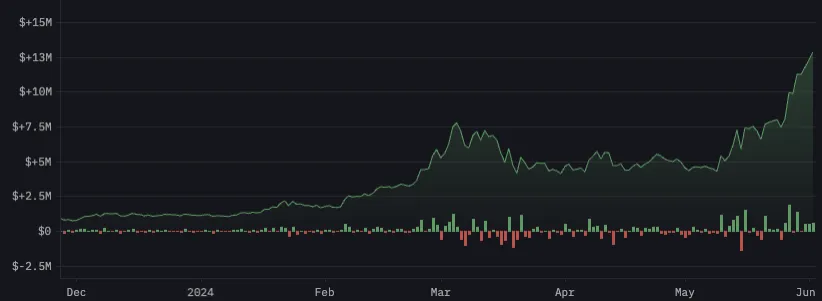 Donald Trump's Historical Crypto Profit and Loss