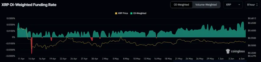 XRP Funding Rate.