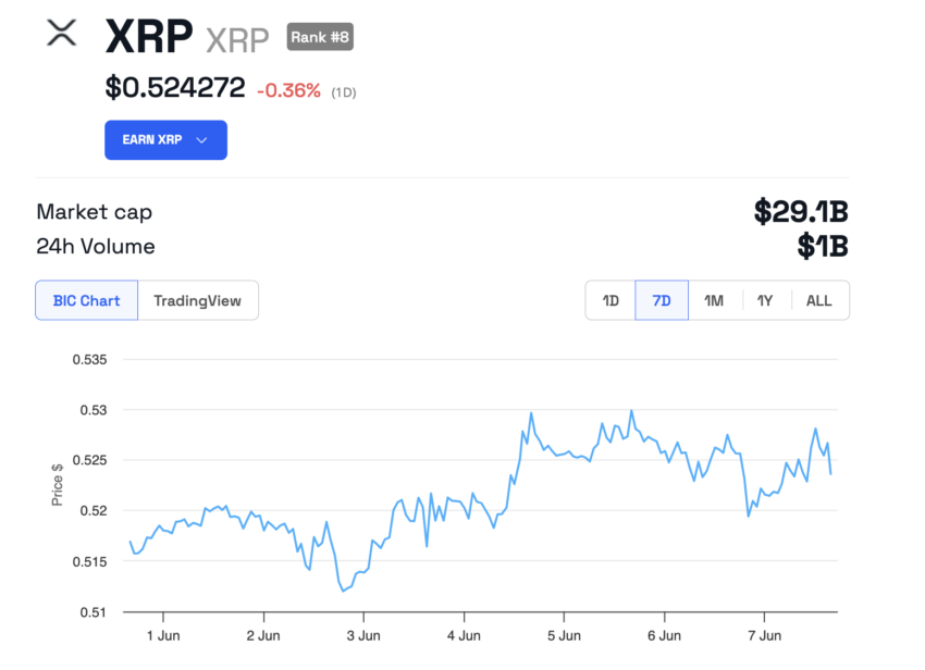 XRP Price Performance