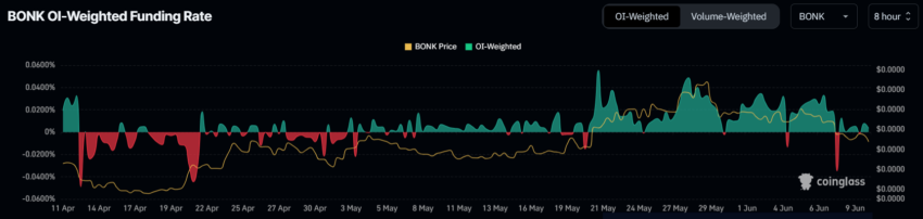 BONK Funding Rate. 