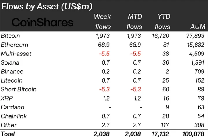 Crypto Investment Flows