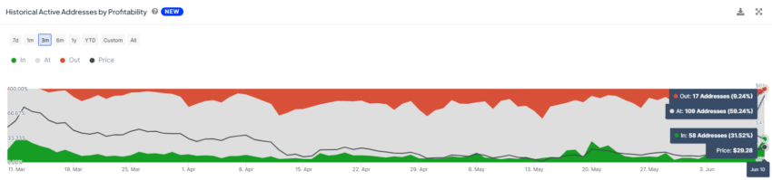 Injective Active Addresses by Profitability. 