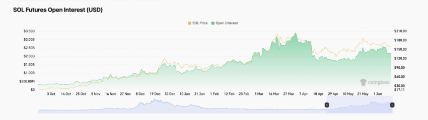 Solana Open Interest. Source: Coinglass