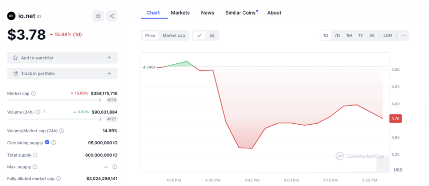 IO Token Price Performance