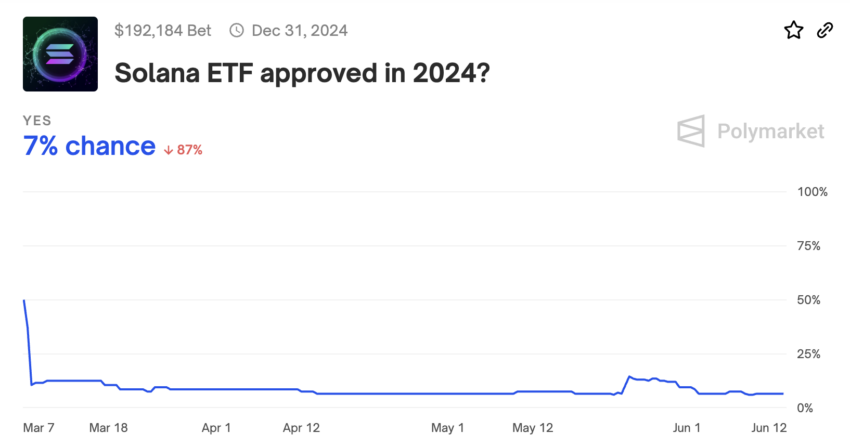 Quote di approvazione dell'ETF Solana