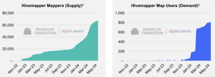 Hivemapper Supply vs Demand