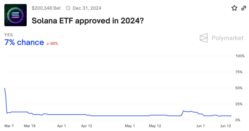 Одобрение ETF Solana