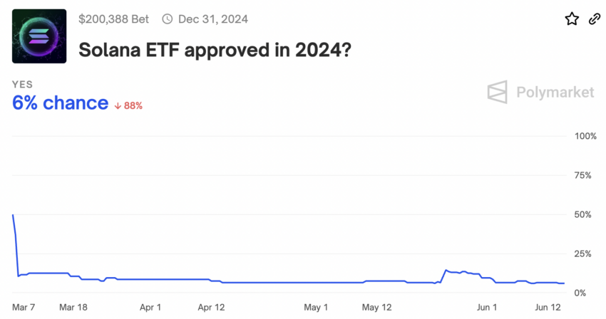 Solana ETF Approval Odds
