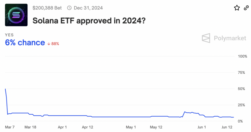 Quote di approvazione dell'ETF Solana