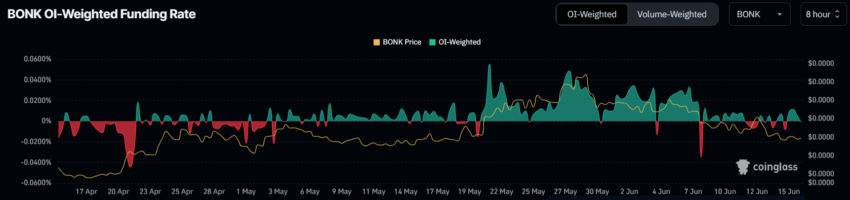 BONK Open Interest.